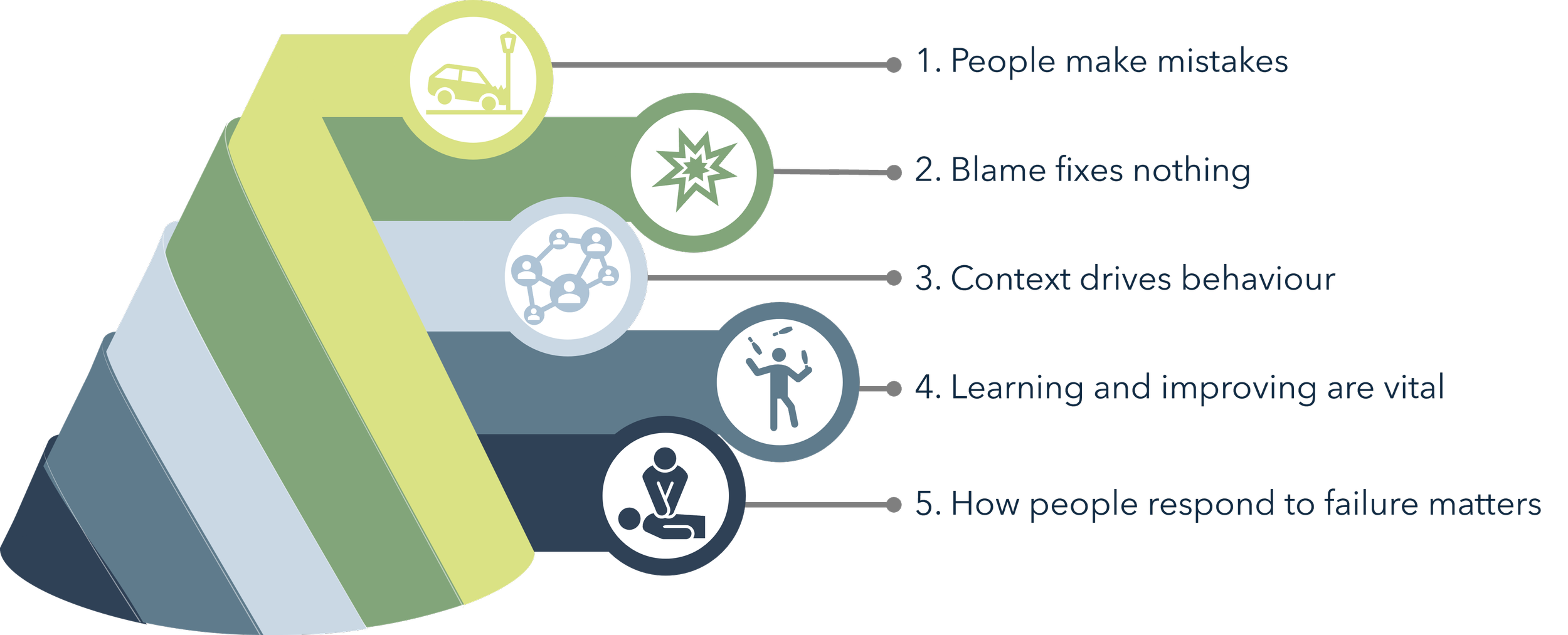 1. People make mistakes 2. Blame fixes nothing 3. Context drives behaviour 4. Learning and improving are vital 5. How people respond to failure matters