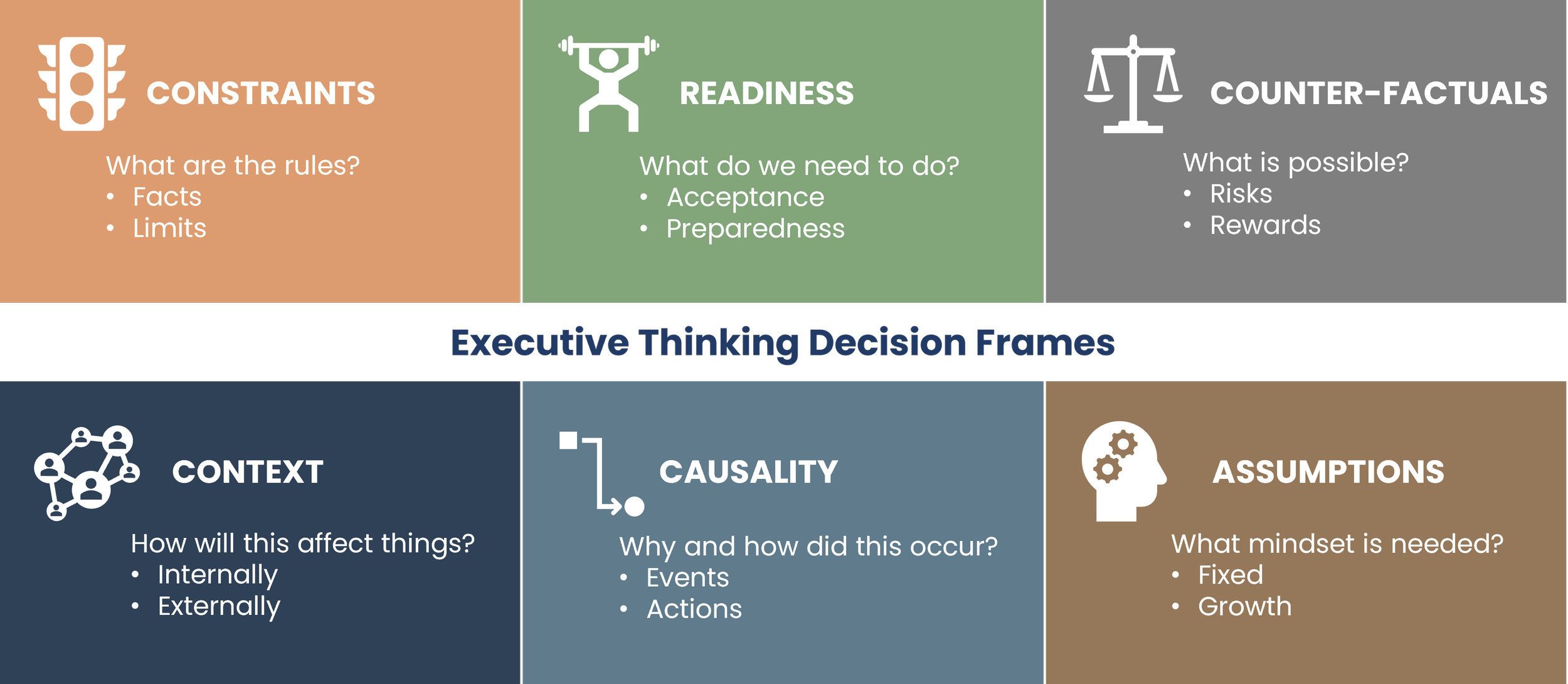 1. Constraints - what are the rules and limits. 2. Readiness - what do people need to do? 3. Counter-factuals - What are the risks and rewards? 4. Context - How with this affect things? 5. Causality - Why and how 6. Assumptions - what mindset?