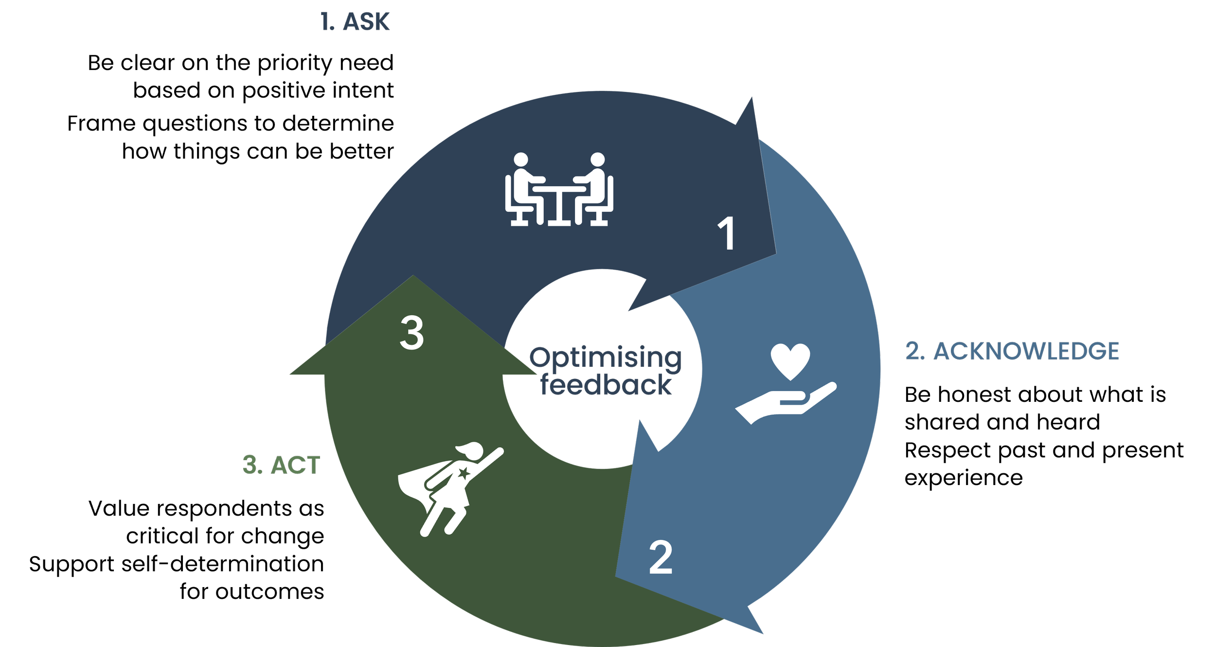 The AAA for optimising feedback, Ask, Acknowledge, and Act