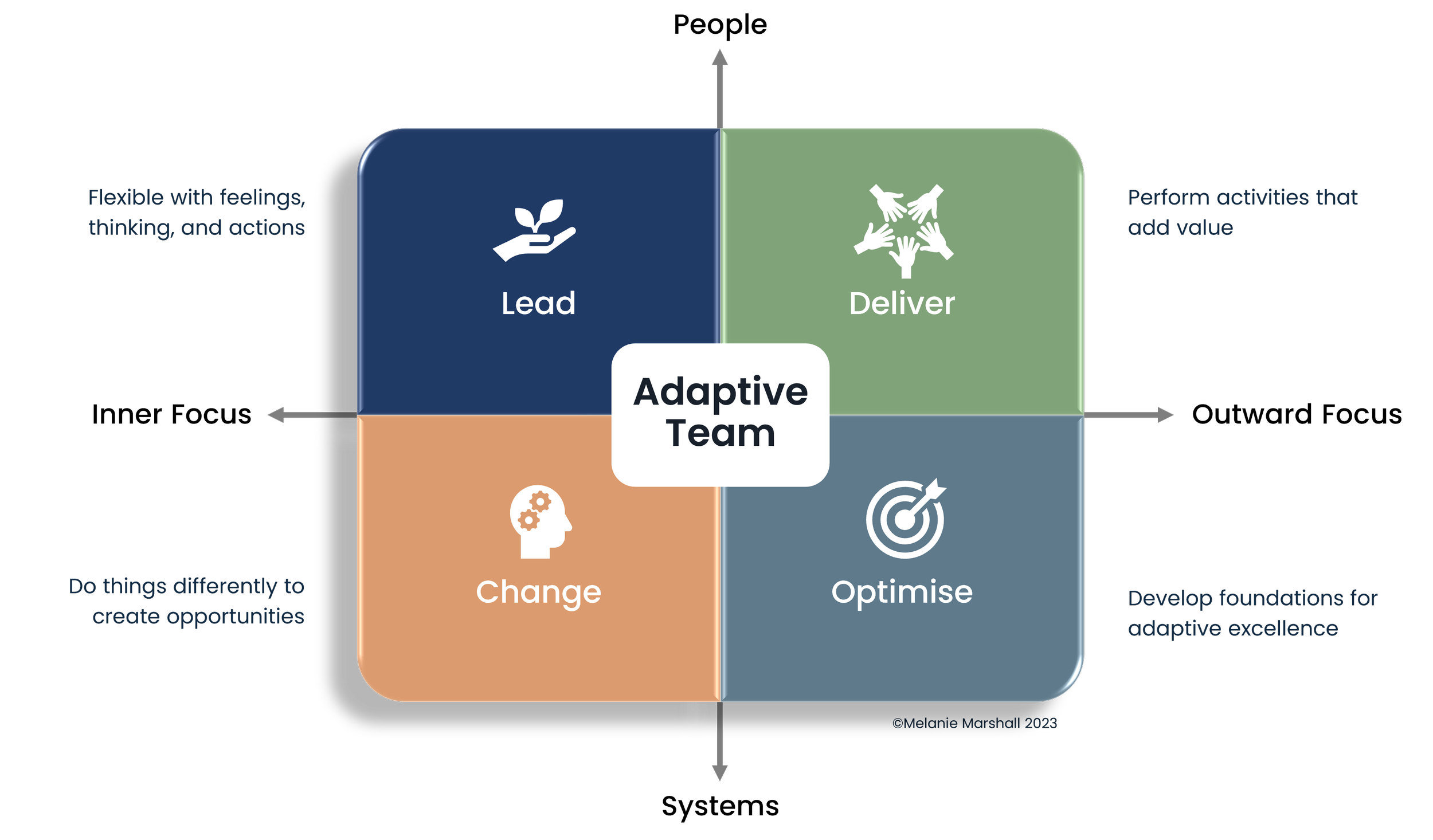 The adaptive team model with an inner focus of leading, and change and outward focus of delivering and optimising. All four quadrants consider people and systems.