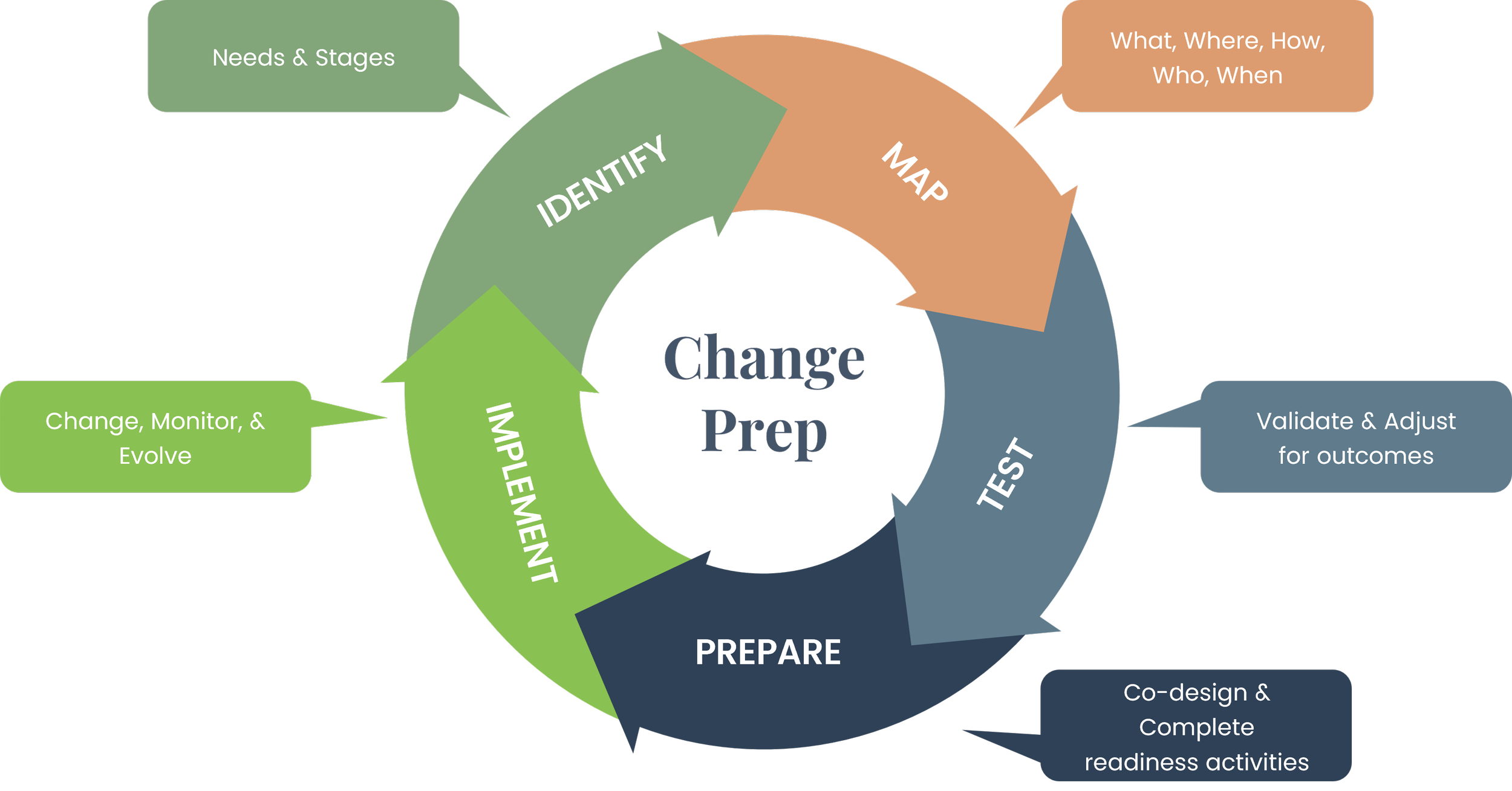 Step 1 identify, Step 2 map, Step 3 Test, Step 4 prepare, Step 5 Implement