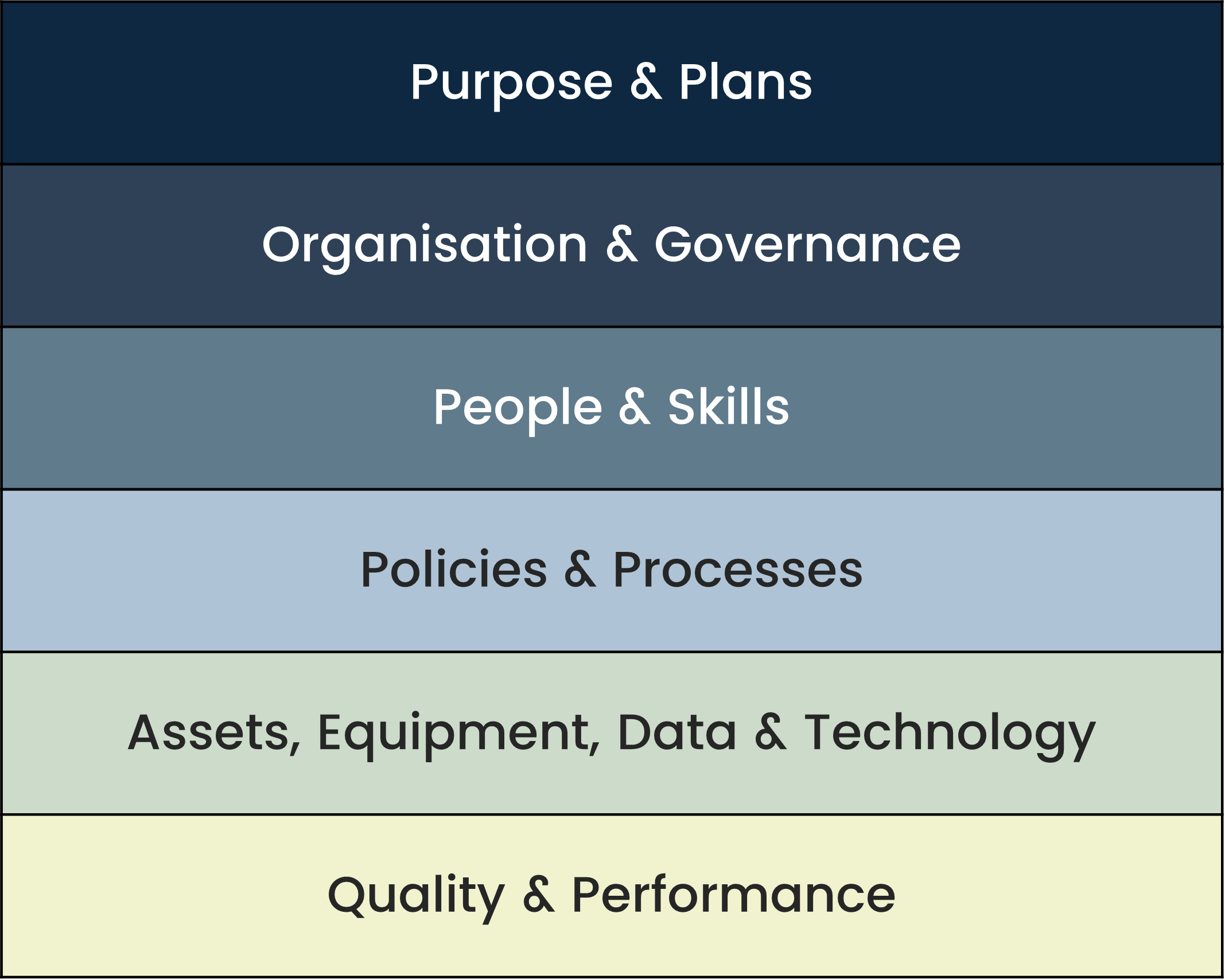 Foundations include purpose and plans, governance, people and skills, policies and processes, equipment, data, and tech, and quality and performance.