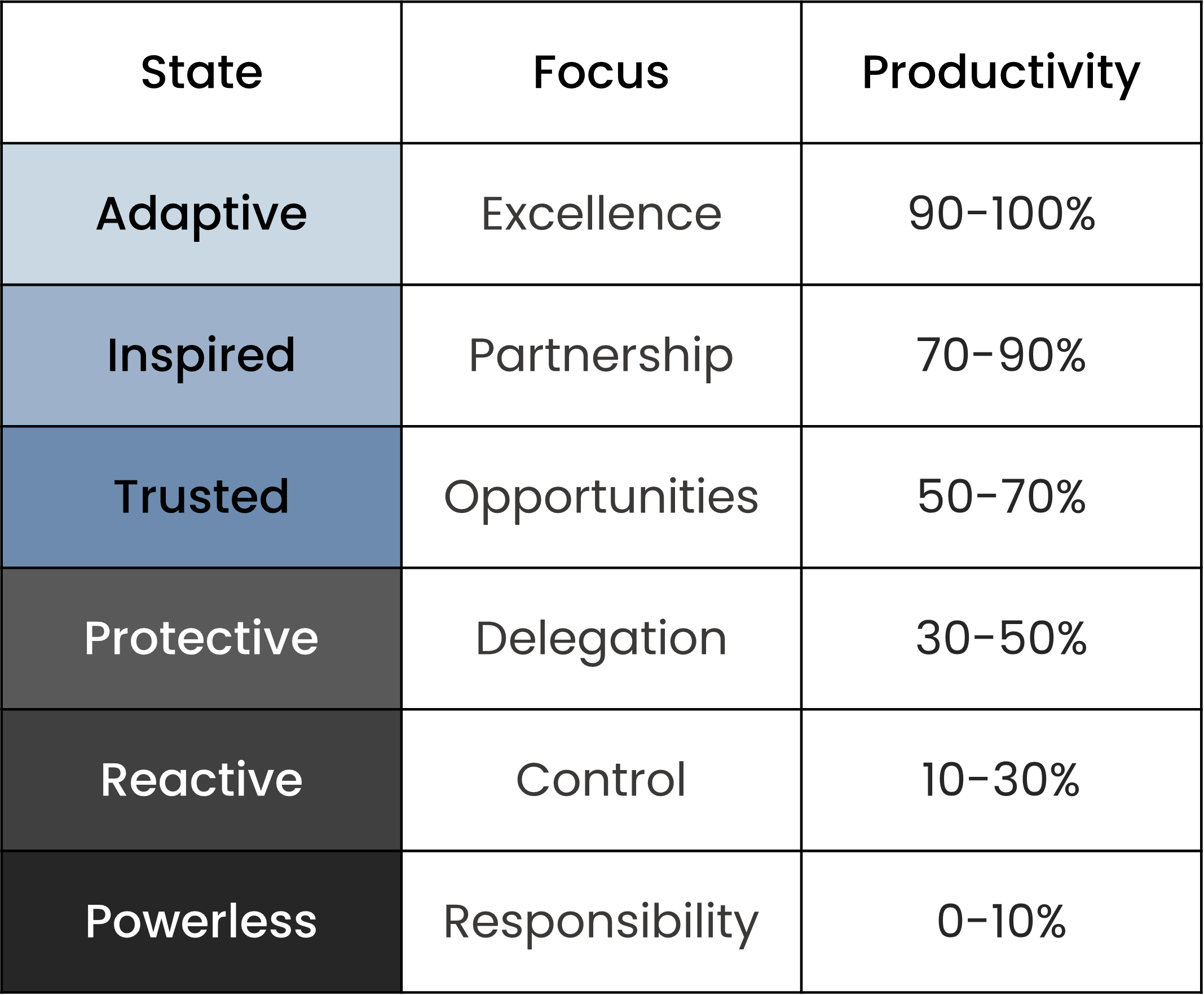 State focus ladder moving from powerless and needing responsibility to adaptive and focused on excellence