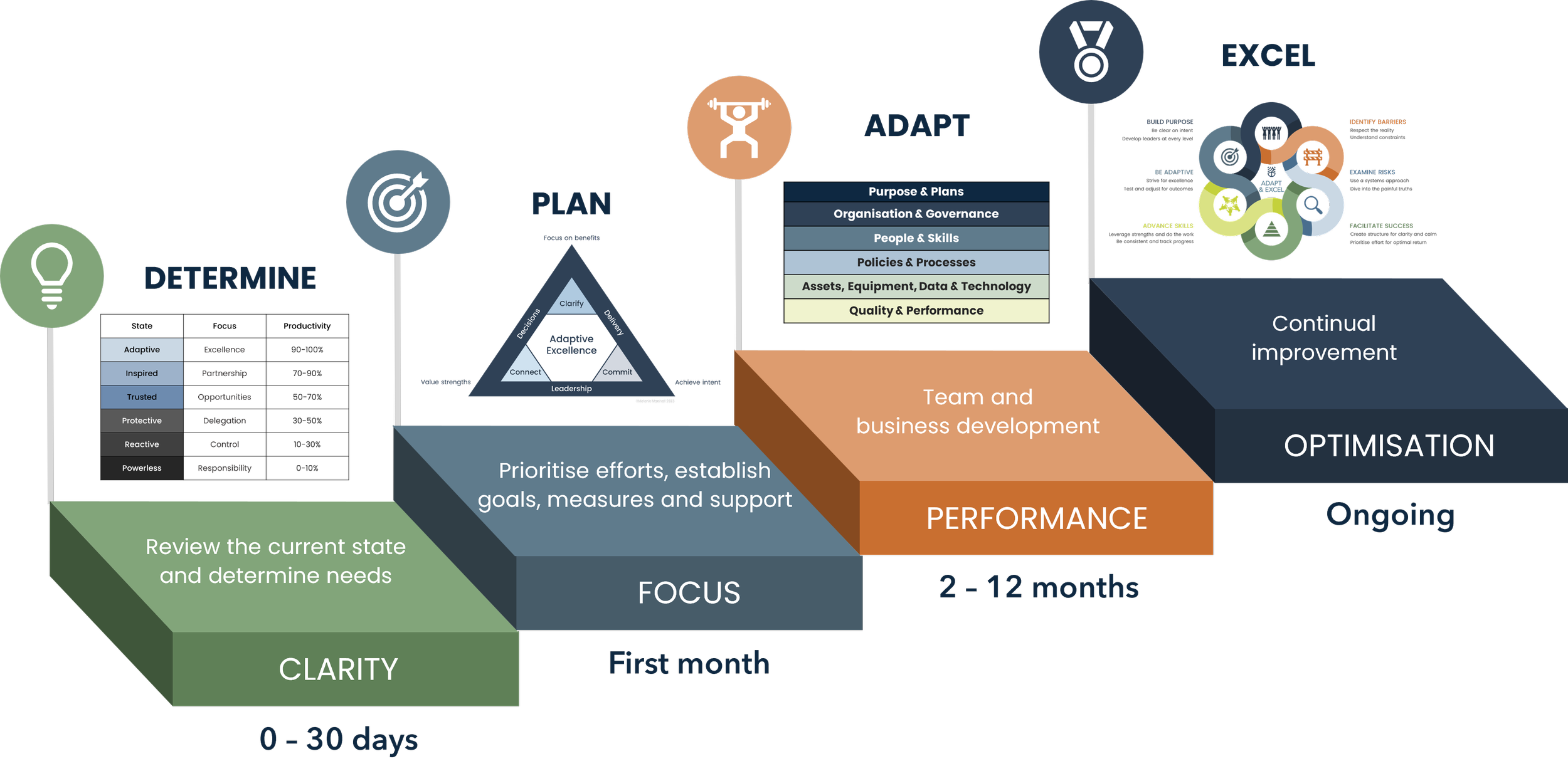The Adapt & Excel Method moving from clarity and focus to performance and optimisation. It has four key stages determine, plan, adapt, excel.