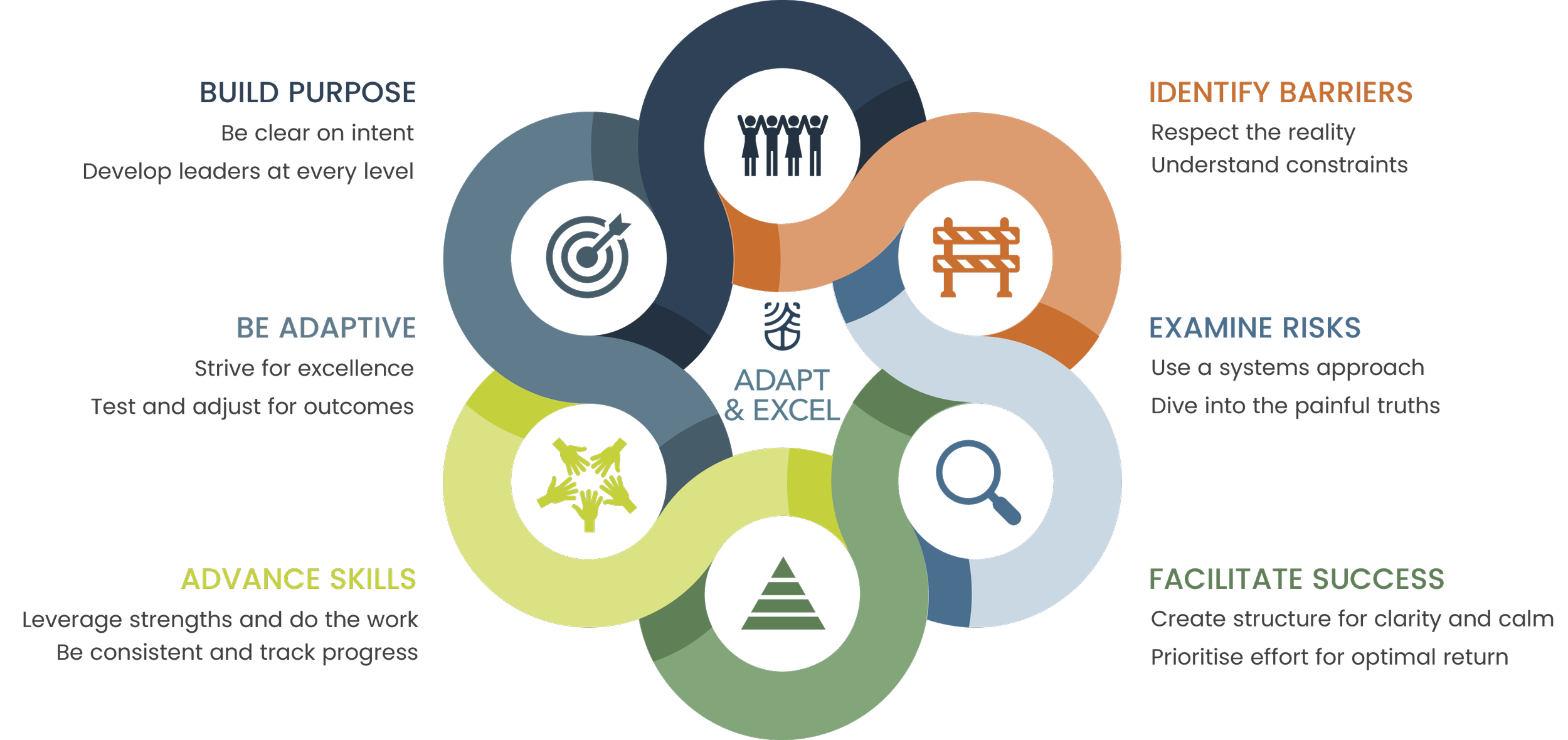 The Adapt&Excel Method