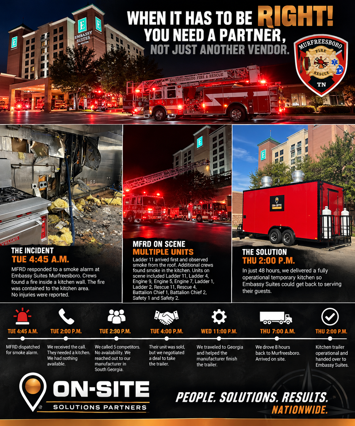 Timeline of the Embassy Suites Murfreesboro emergency kitchen deployment: fire Tuesday morning, call at 2pm, trailer completed in Georgia Wednesday night, operational Thursday 2pm