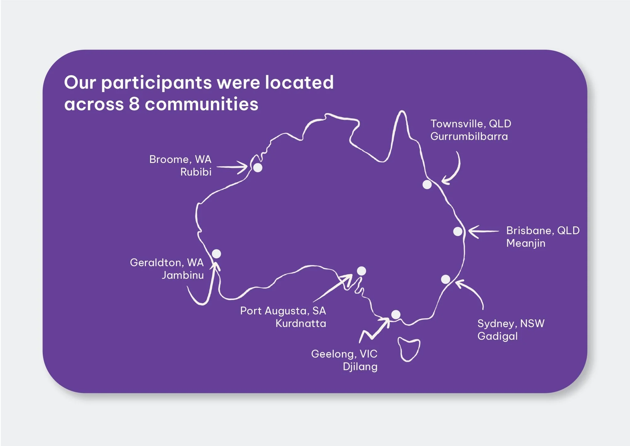 An Australian map showing where participants were from. Key points are Townsville/Gurrumbilbarra, Brisbane/MEanjin, Sydney/Gadigal, Geelong/Djilang, Port Augusta/Kurdnatta, Geraldton/Jambinu and Broome/Rubibi.
