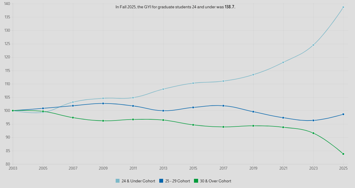 The Graduate Youth Index
