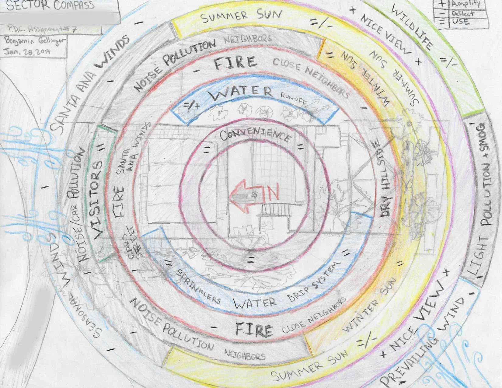 Hand-drawn diagram of concentric circles illustrating factors affecting home comfort, including water, fire, noise, wind, and weather. Each circle lists related considerations such as pollution, neighbors, and sunshine. Color-coded with annotations and small sketches.