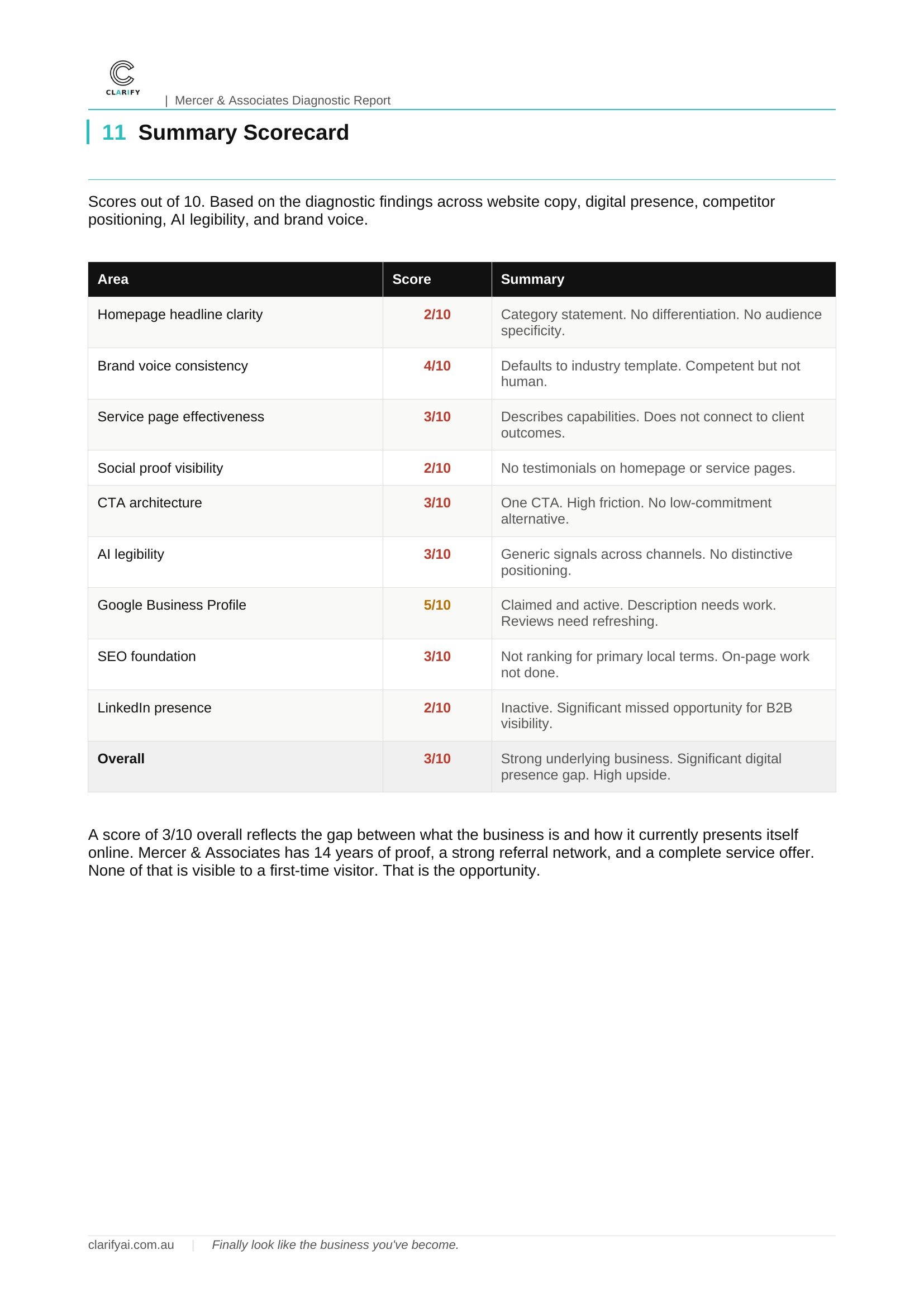 Screenshot of a diagnostic report titled 'Summary Scorecard' with various areas and scores in a table, including categories like homepage clarity, brand voice, service effectiveness, social proof, CTA, AI legibility, Google Business Profile, SEO, LinkedIn, and overall score, with scores ranging from 2 to 5 out of 10, and brief comments on each area.