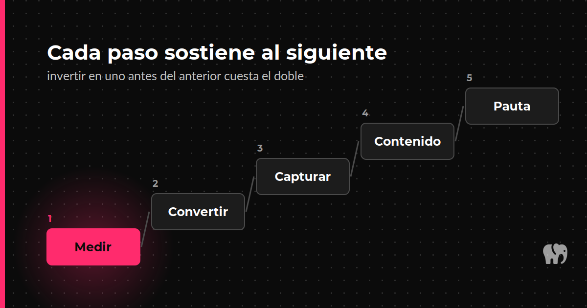 El orden en que se digitaliza una empresa