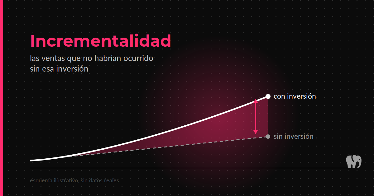 Cómo saber si un canal es incremental o solo se está llevando el crédito