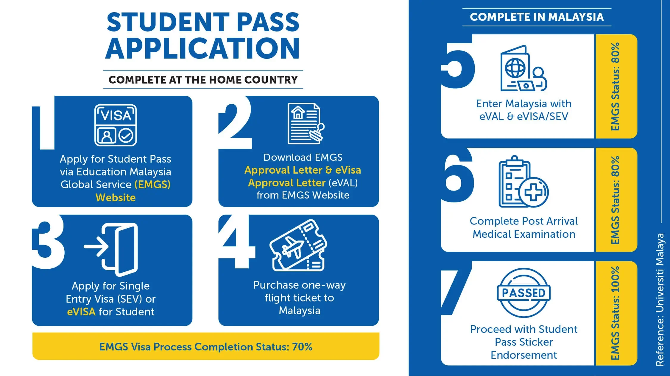 A step-by-step guide for applying for a Malaysian student visa through Education Malaysia Global Service. The steps include applying via their website, downloading approval letters, applying for a visa, purchasing a flight ticket, and entering Malaysia with a medical exam. The process has an 80% success rate at each step, except for the final step, which has a 100% success rate.