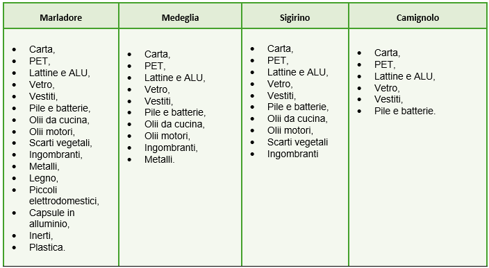 Tabella con liste di materiali riciclabili per vari tipi di rifiuti come Marladoro, Medeglia, Sigirino e Camignolo, che includono carta, PET, lattine, vetro, vestiti, batterie, oli, scarti vegetali, metalli, legno, piccoli elettrodomestici, alluminio, inerti e plastica.