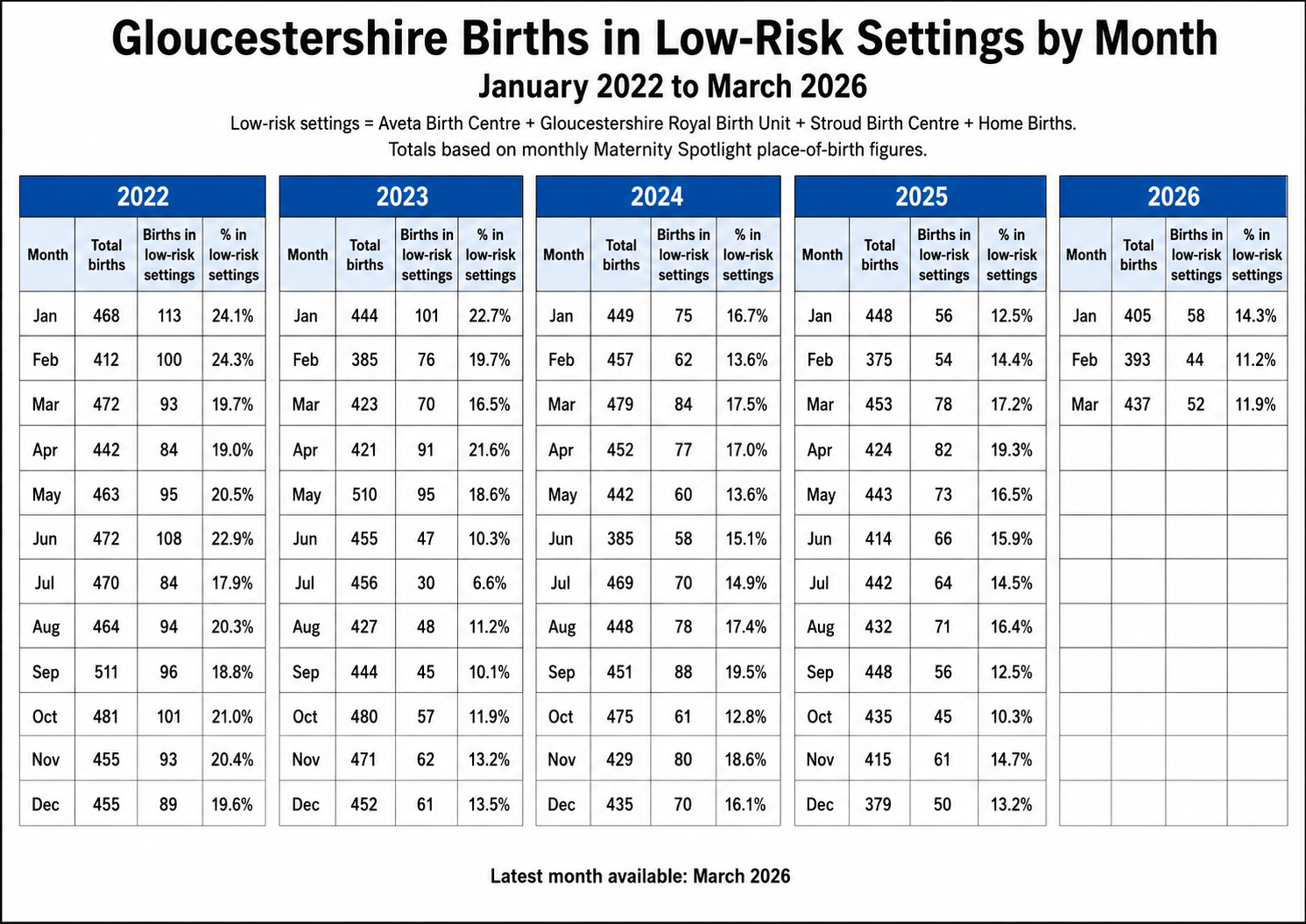 Births in Midwife-Led and Community Settings: January 2022–March 2026