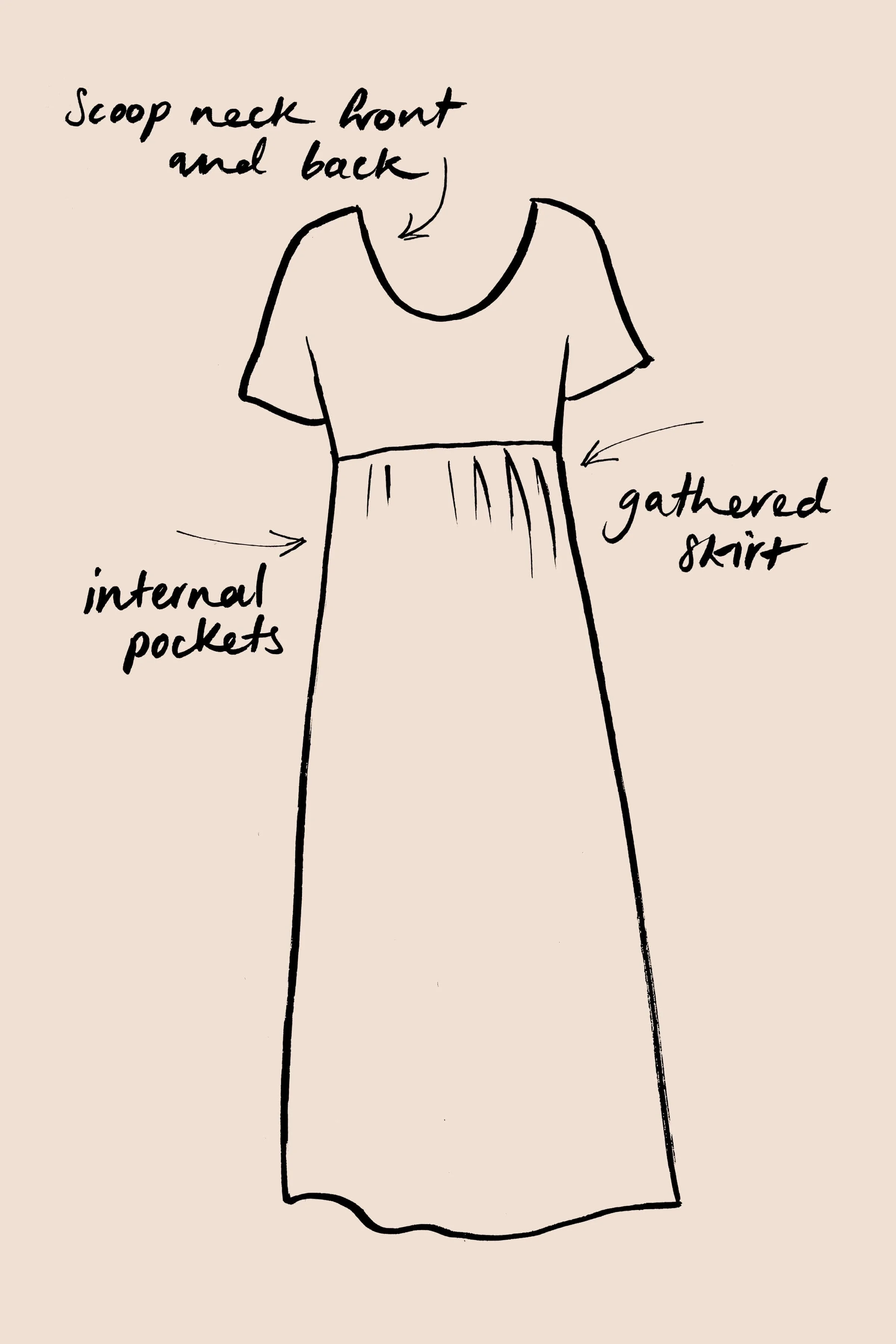 A simple sketch of a dress with annotations pointing to features: scoop neck front and back, gathered skirt, internal pockets