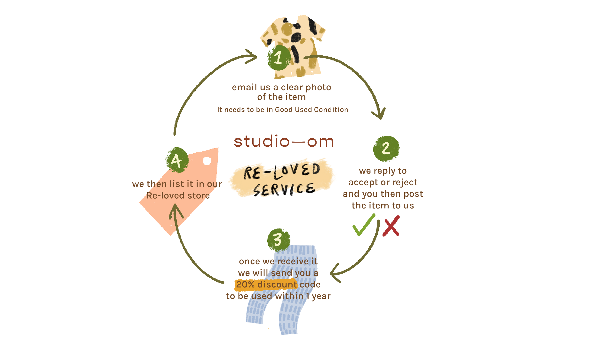 Flowchart outlining the process of selling a used item to studio-om, including taking photos, replying for acceptance, receiving the item, and receiving a discount code.