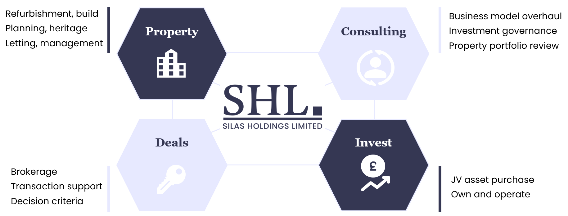 SHL offerings consulting property assets deals investment own operate brokerage
