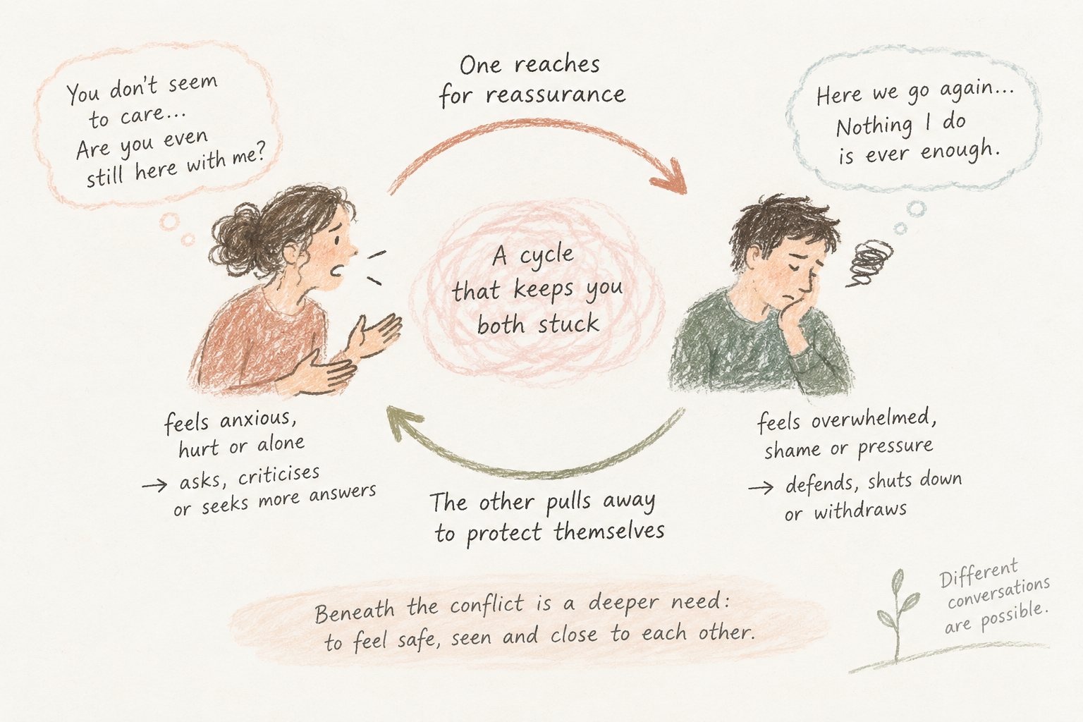 What Actually Happens in EFT Couples Therapy—and How Is It Different from Skills-Based Approaches?