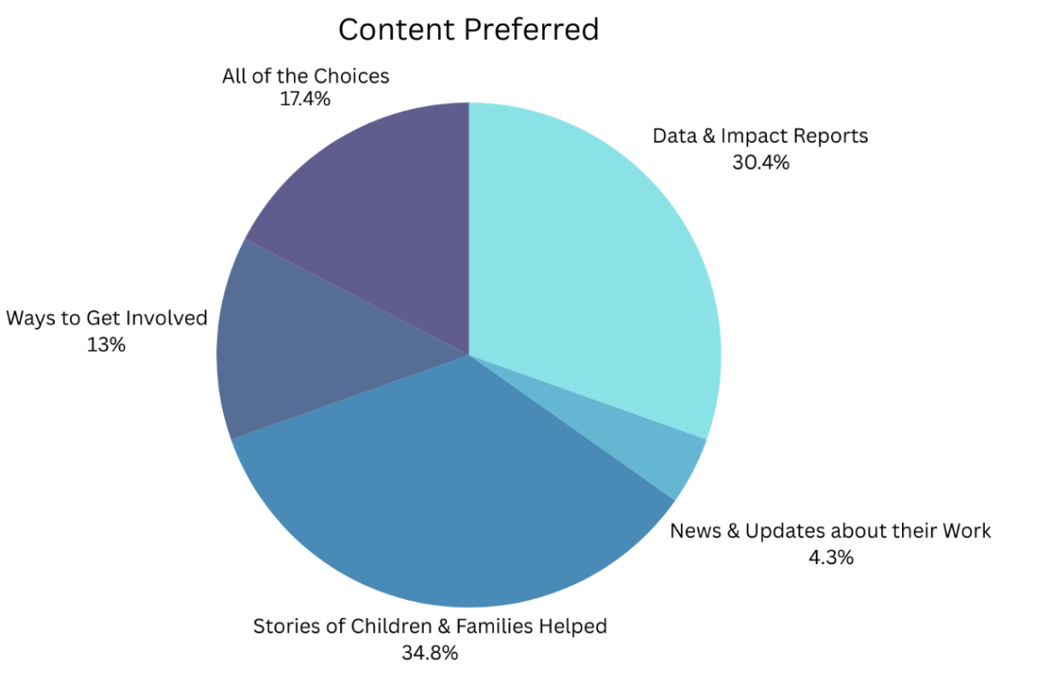 Pie chart titled 'Content Preferred' showing categories like 'Data & Impact Reports,' 'Stories of Children & Families Helped,' 'All of the Choices,' 'Ways to Get Involved,' 'News & Updates about their Work,' with respective percentages.