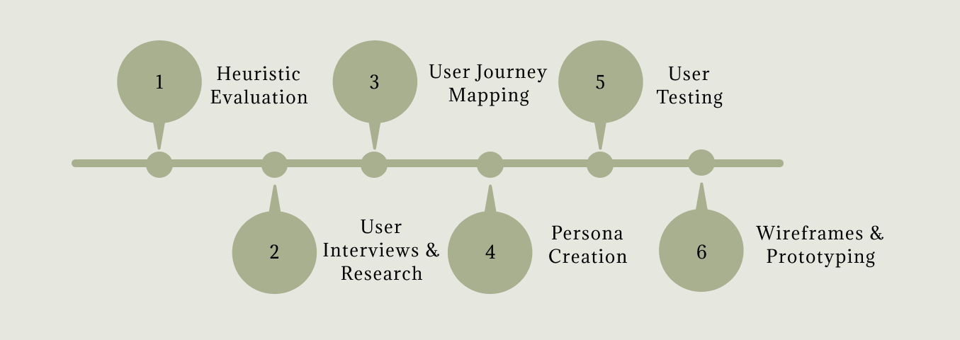 A horizontal process flow diagram with six steps numbered 1 to 6. Step 1 is 'Heuristic Evaluation,' step 2 is 'User Interviews & Research,' step 3 is 'User Journey Mapping,' step 4 is 'Persona Creation,' step 5 is 'User Testing,' and step 6 is 'Wireframes & Prototyping.'