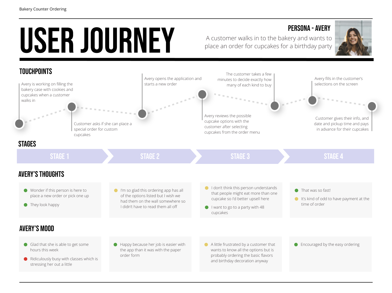 A bakery customer journey flowchart detailing the stages from initial contact to order completion, including touchpoints, stages, thoughts, and moods of the customer named Avery, with a small photo of a smiling woman in the upper right corner.