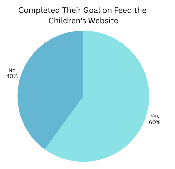 Pie chart showing 60% Yes and 40% No in response to whether goal on feed the children's website was completed.