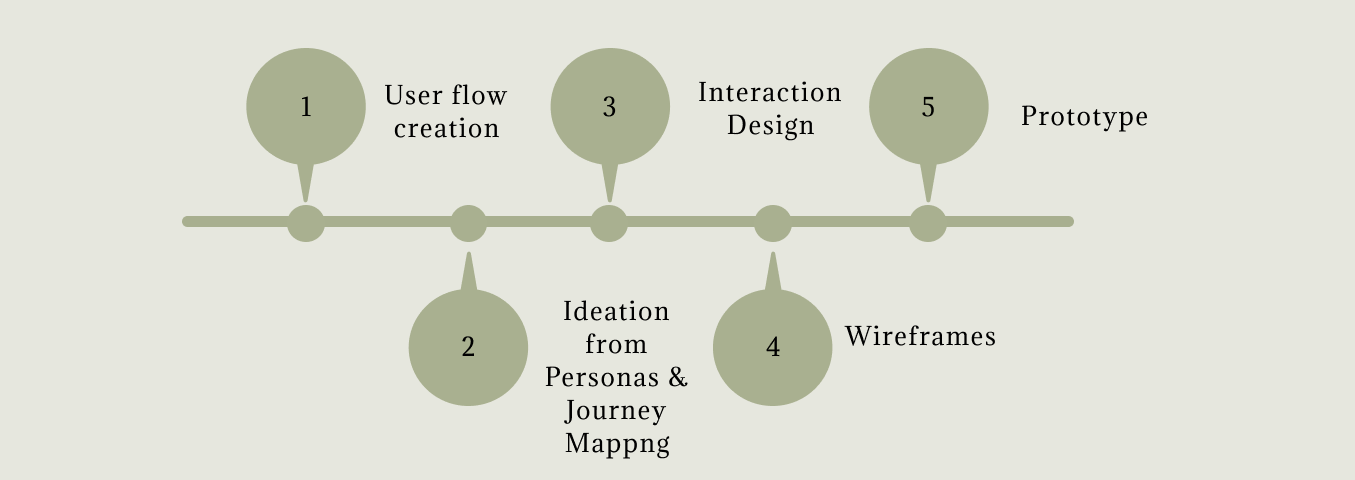 A flowchart illustrating the stages of user experience design, including user flow creation, ideation from personas and journey mapping, interaction design, wireframes, and prototyping.