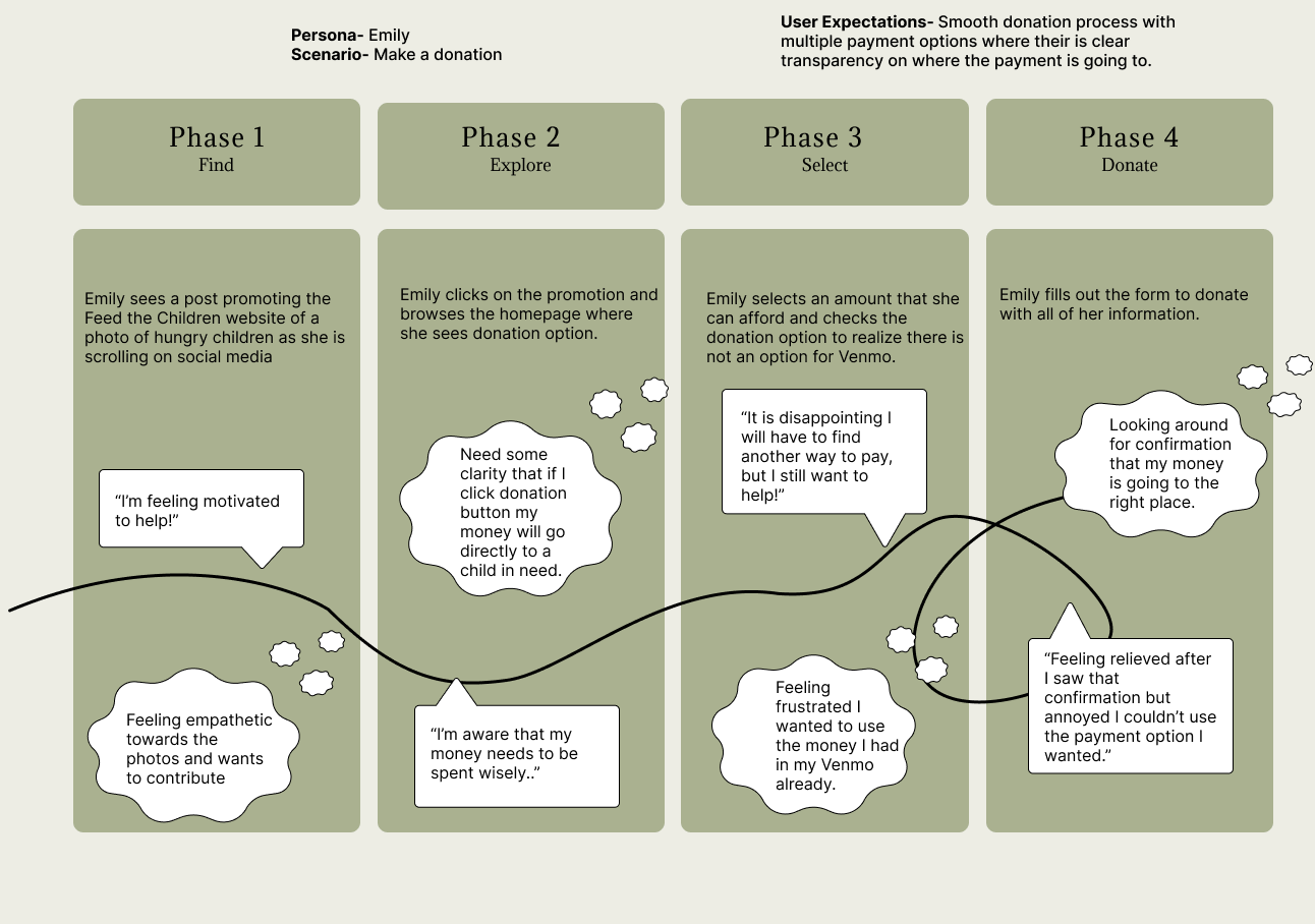 Flowchart illustrating a smooth, transparent online donation process for Feed the Children, involving four phases: Find, Explore, Select, and Donate, featuring a scenario with a user named Emily who navigates through social media, website promotion, confirmation, and payment steps.