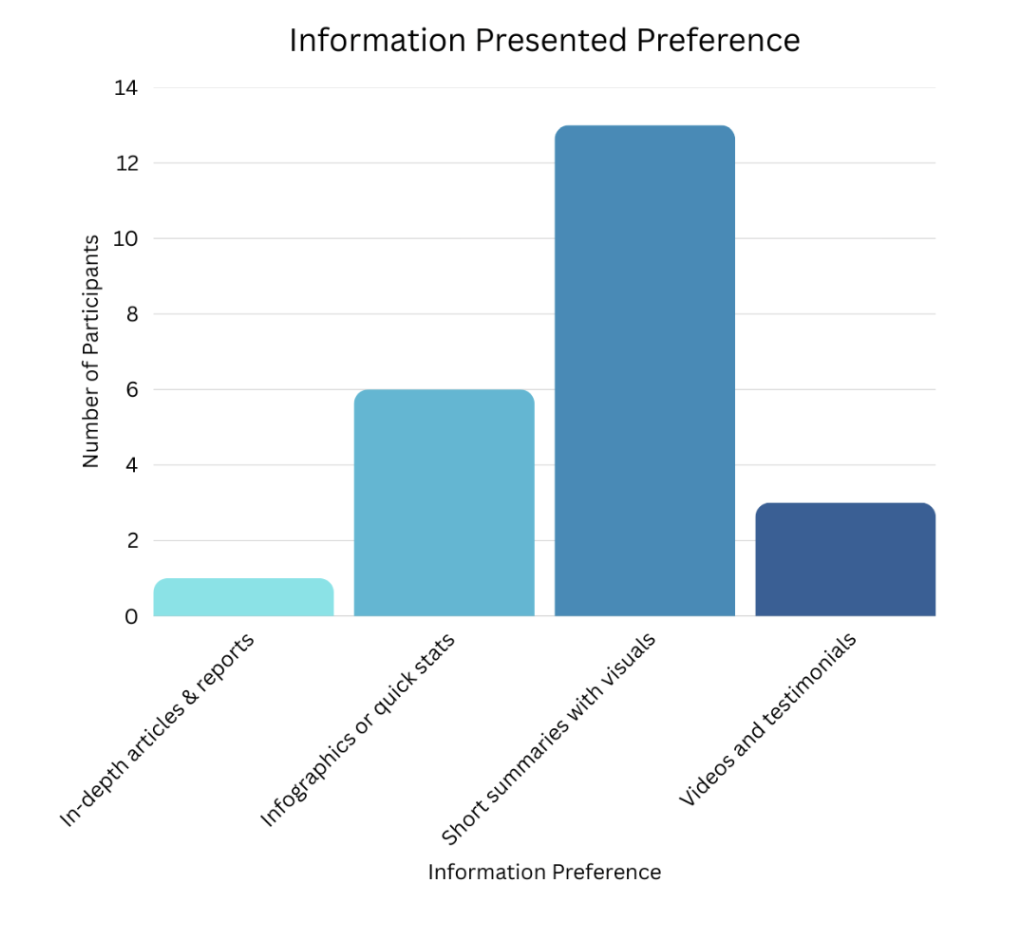 A bar chart titled "Information Presented Preference" shows the number of participants preferring four types of information. The tallest bar, representing "Short summaries with visuals," has 13 participants. "Infographics or quick stats" is next with 6, followed by "Videos and testimonials" with 3, and "In-depth articles & reports" with 1.