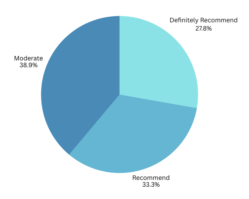 Pie chart showing survey results with four categories: 'Definitely Recommend' at 27.8%, 'Recommend' at 33.3%, 'Moderate' at 38.9%, and one unlabeled segment.