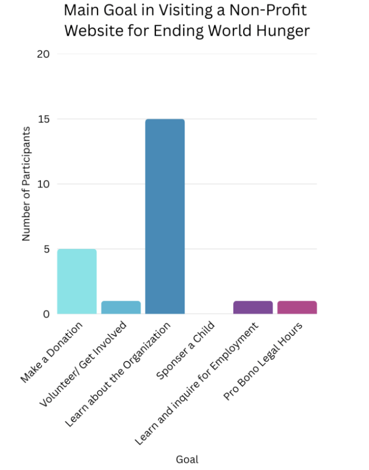 Bar chart titled 'Main Goal in Visiting a Non-Profit Website for Ending World Hunger' showing the number of participants for each goal. Goals include 'Make a Donation,' 'Volunteer/Get Involved,' 'Learn about the Organization,' 'Sponsor a Child,' 'Learn and Inquire for Employment,' and 'Pro Bono Legal Hours.' The highest number of participants is for 'Learn about the Organization.'