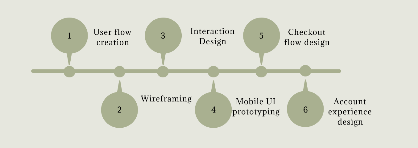 A timeline diagram showing steps in the user experience design process, including user flow creation, wireframing, interaction design, mobile UI prototyping, checkout flow design, and account experience design.