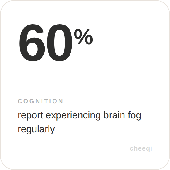 A report indicating that 60% of people experience brain fog regularly.