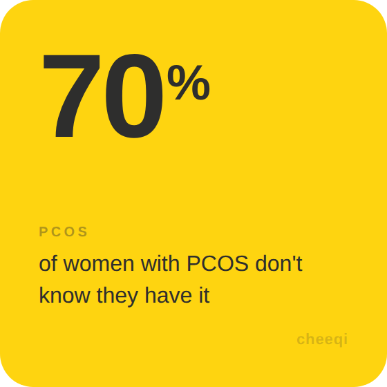 Yellow background with large black text reading "70%" and smaller text "PCOS of women with PCOS don't know they have it" and the attribution "cheeqi".