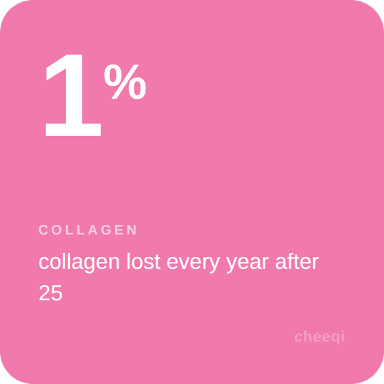 Pink background with white text stating '1%' at the top, and information about collagen loss every year after age 25, with the brand name cheeqi at the bottom right.