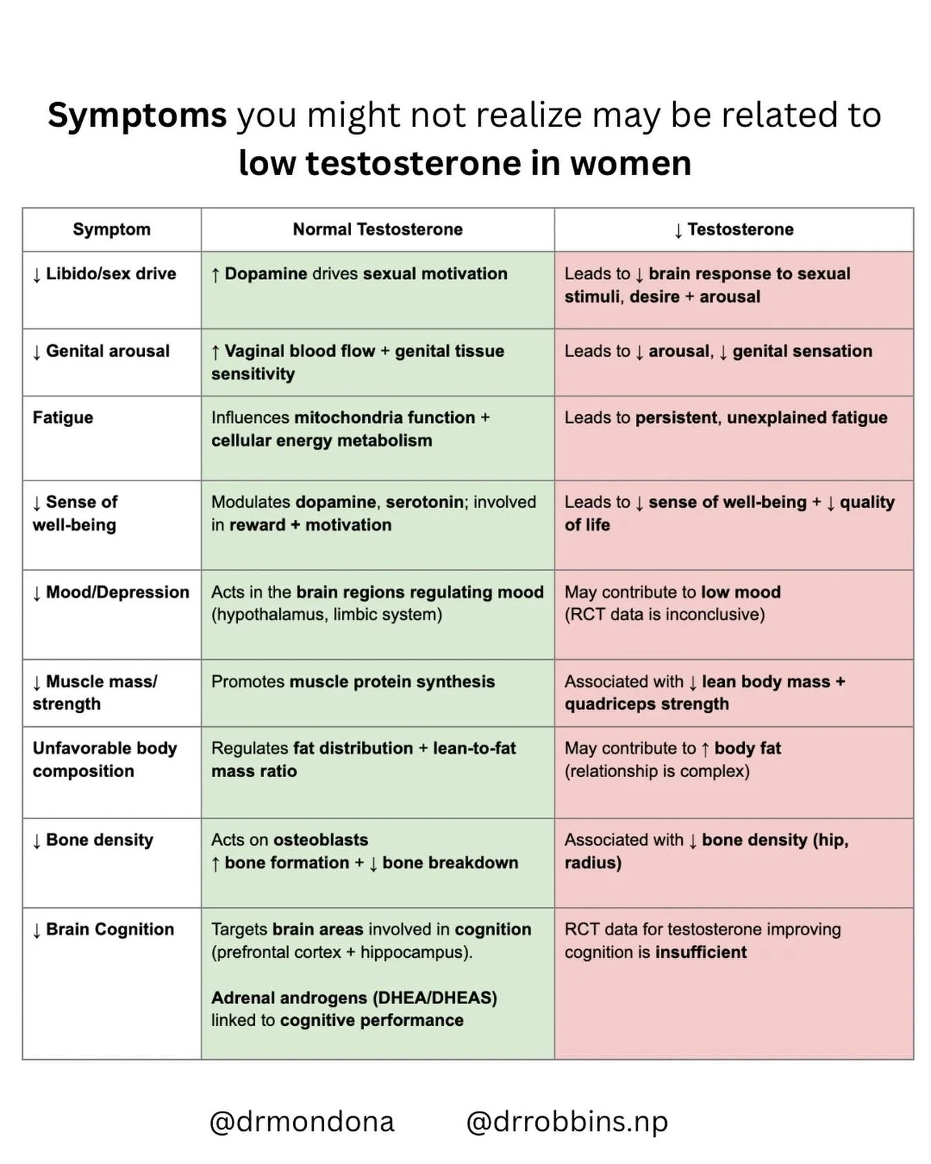 So often we think about the role estrogen decline plays as women age, but what about the impact of testosterone decline? 

Testosterone plays an important role across most body systems. And women aren&rsquo;t ignoring it anymore. 

Who has experience