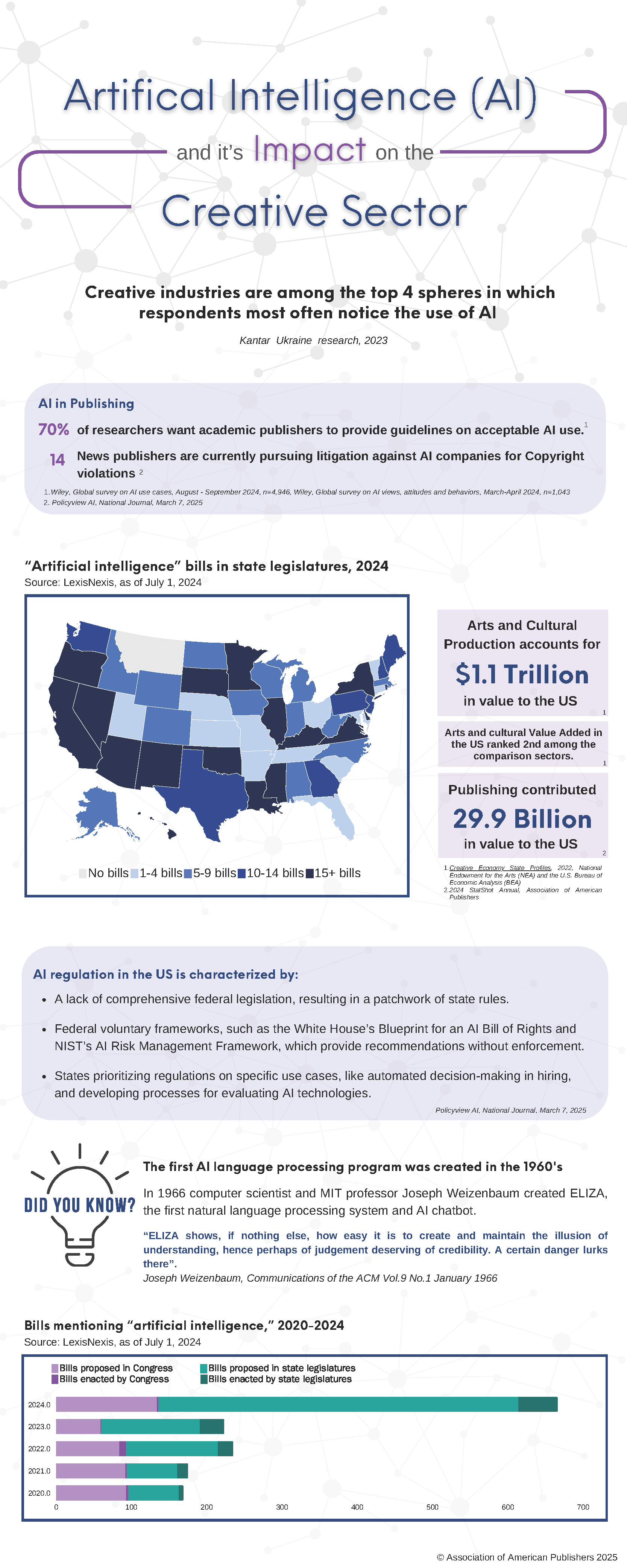 AI Summit Infographic, 2025