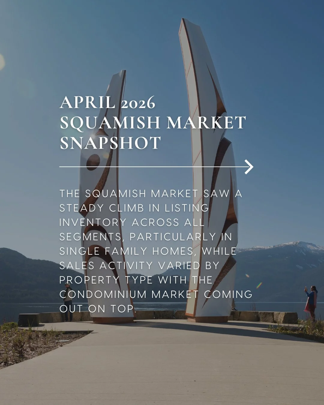 Squamish Market Snapshot - April ⁠
⁠
Last month, the Squamish real estate market saw a steady climb in listing inventory across all segments, while sales activity varied by property type. Here is a breakdown on how each market segment performed. ⁠
⁠
