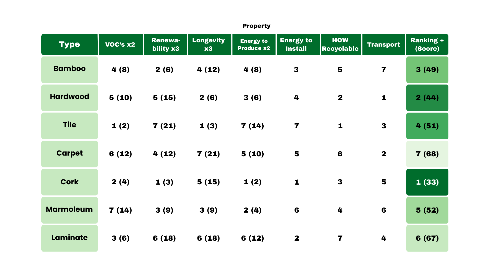 A table comparing various building materials like bamboo, hardwood, tile, carpet, cork, marmoleum, and laminate based on criteria such as VOCs, recyclability, and overall score.