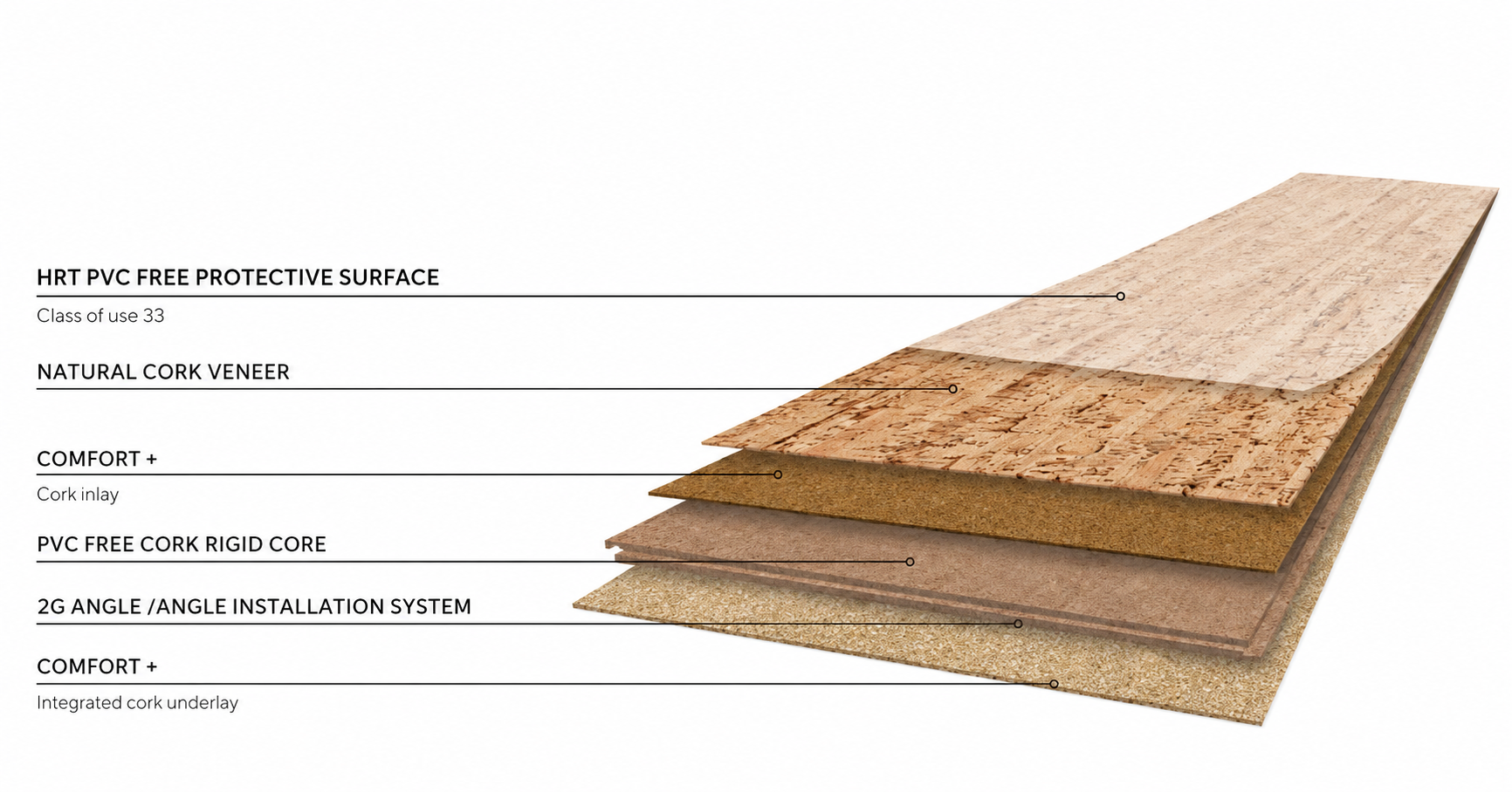 A layered diagram of cork flooring materials, showing six layers: 1) HRT PVC free protective surface, 2) natural cork veneer, 3) cork inlay, 4) PVC free cork rigid core, 5) 2G angle/angle installation system, and 6) integrated cork underlay.