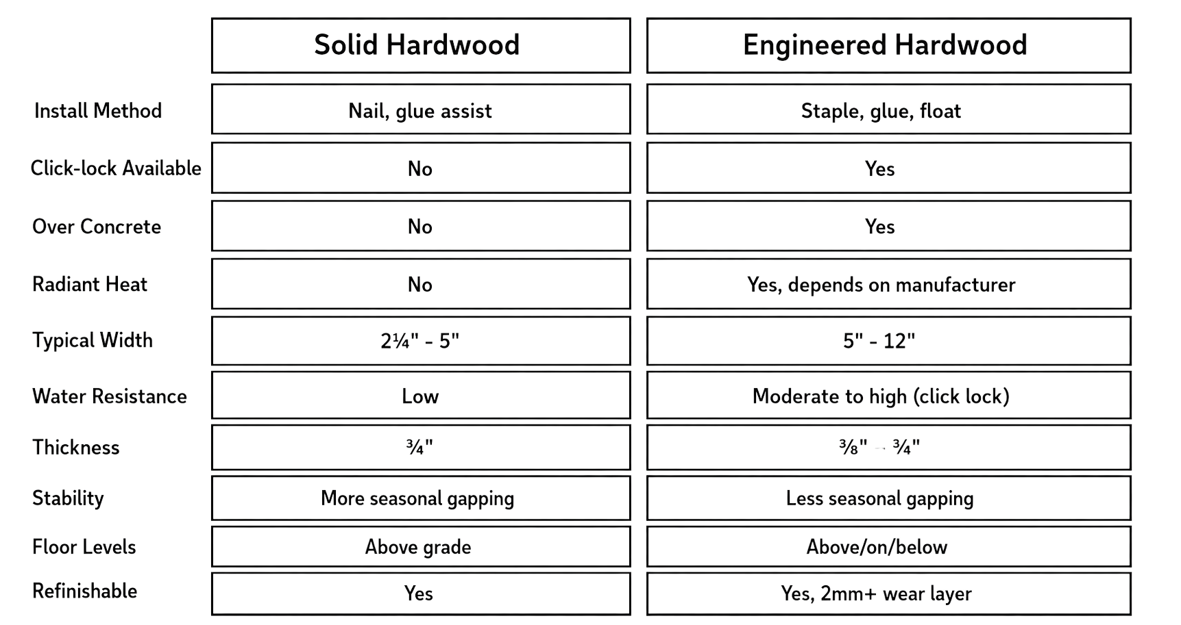 Comparison table showing features of solid hardwood and engineered hardwood flooring. Solid hardwood details include install method: nail, glue; no click-lock, no over concrete, no radiant heat, width: 2¾ to 5 inches, low water resistance, ¾ inch thick, more seasonal gap, above grade floor level, and finishable. Engineered hardwood details include install method: staple, glue, floating; click-lock available; yes over concrete; yes, depending on manufacturer; width: 5 to 12 inches; moderate to high water resistance with click lock; 3/8 to 3/4 inch thick; less seasonal gap; above/on/below grade floor level; and finishable with a 2mm+ wear layer.