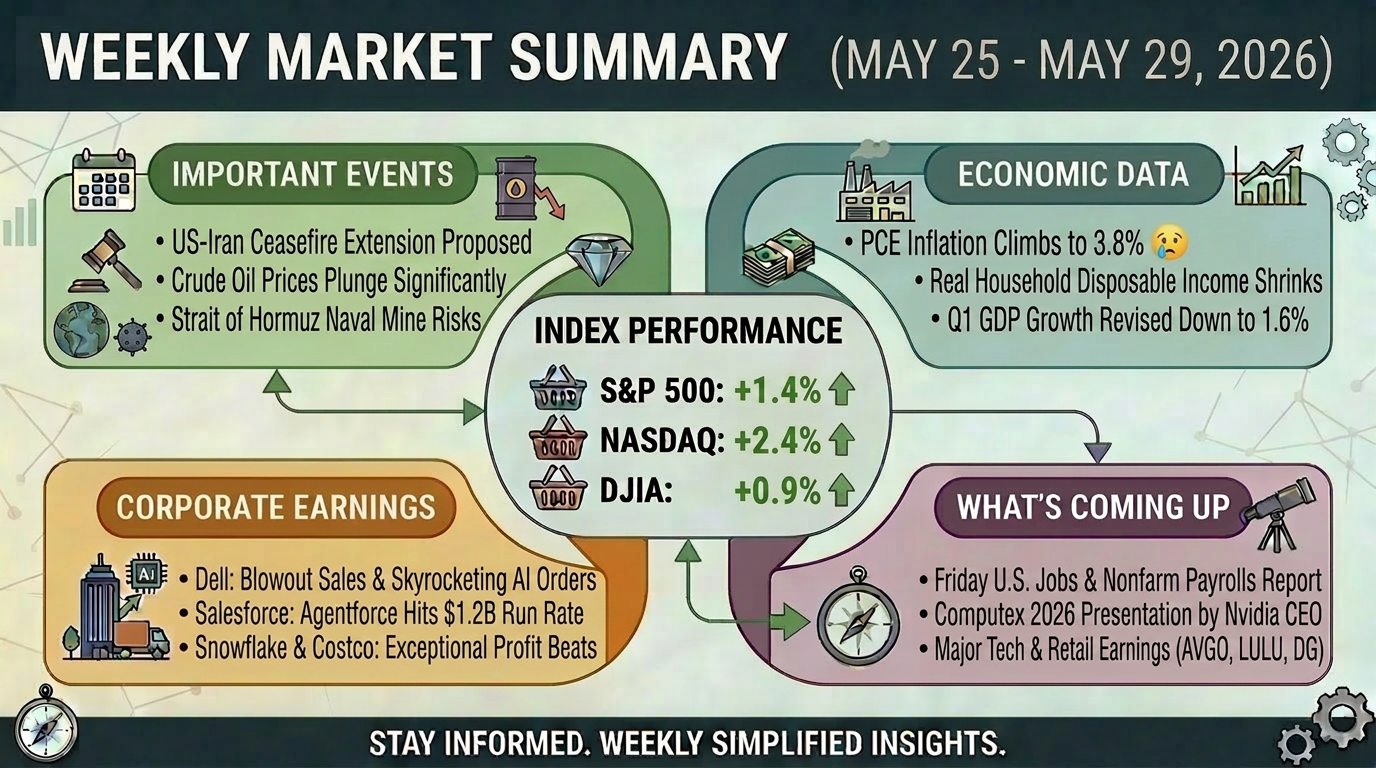 Market Summary (May 25- May 29, 2026)