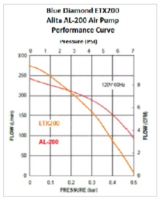 Performance curve graph for Blue Diamond ETX200 and Alita AL-200 air pumps, showing flow rate in liters per minute and cubic feet per minute against pressure in bar and PSI.