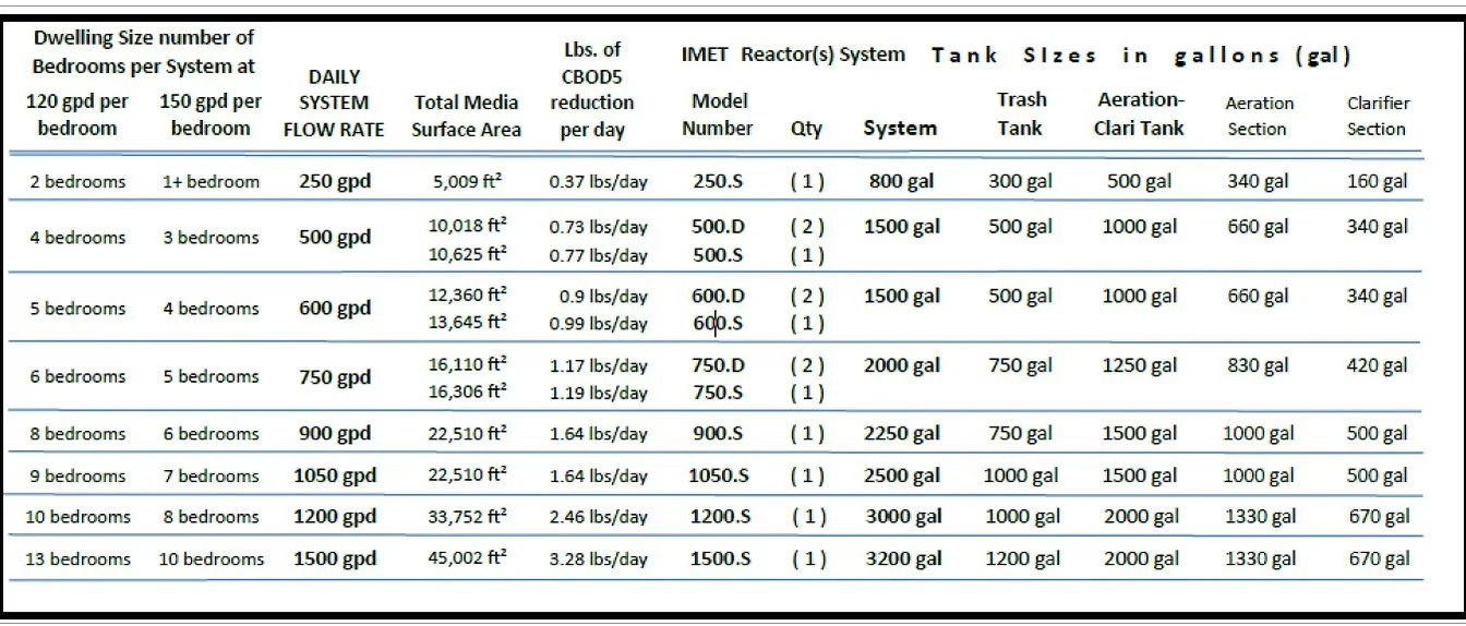 Table listing dwelling sizes, media surface area, media reduction, reactor system details, tank sizes, and system tank capacities in gallons.