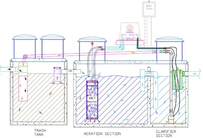 Diagram of an septic tank waste treatment system including a trash tank, aeration section with IMET reactor, and clarifier section with a control panel.
