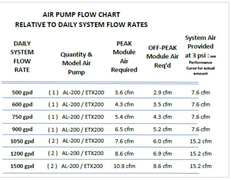 Air pump flow chart showing system flow rates relative to daily system flow, including air requirements, peak module air, off-peak module air, and system air provided at 3 psi, for various daily system flow rates in gpm.