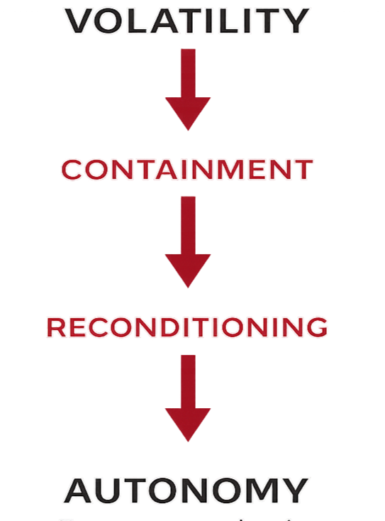 Flow chart illustrating how volatility leads to containment, containment enables reconditioning, and reconditioning restores autonomy from compressed cycles
