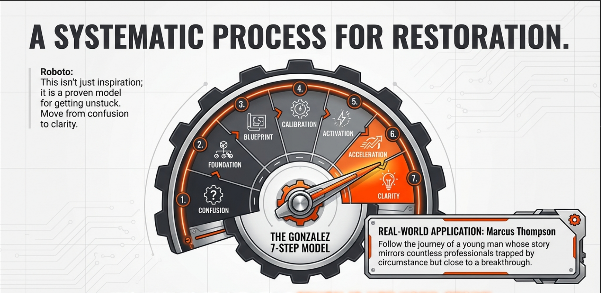 A graphic illustrating a systematic 7-step process for restoration, titled 'The Gonzalez 7-Step Model'. The steps are: 1. Confusion, 2. Foundation, 3. Blueprint, 4. Calibration, 5. Activation, 6. Acceleration, 7. Clarity. The process is depicted as a gauge with an arrow pointing towards the 'Clarity' section. There is a note about the real-world application involving Marcus Thompson, who follows the journey of a young man through the process.