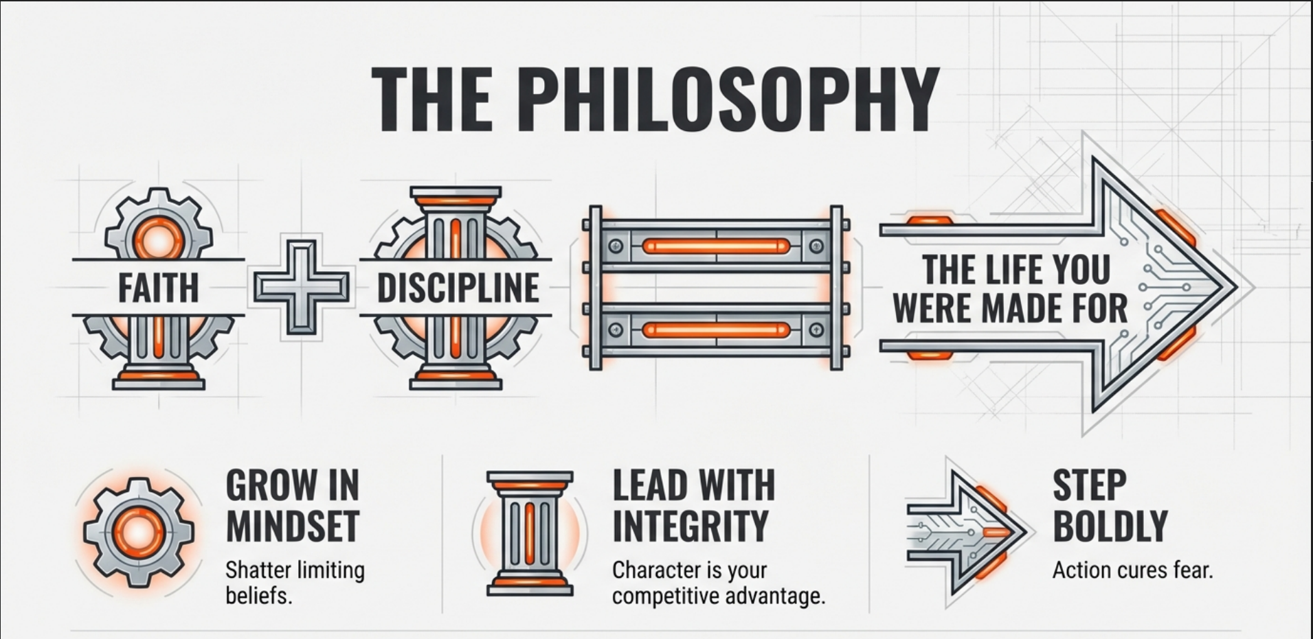 An infographic titled 'The Philosophy' with icons and text emphasizing values: faith plus discipline equals the life you were made for. Additional points include growing in mindset, leading with integrity, and taking bold steps.
